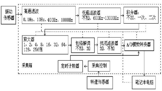 振動(dòng)分析儀硬件基本構(gòu)成圖