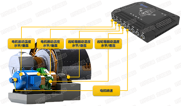設備在線監(jiān)測示意圖（球磨機，電機、軸承、齒輪箱監(jiān)測）