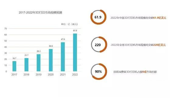 全球3D打印機市場需求激增,2020年規模將突破220億美元