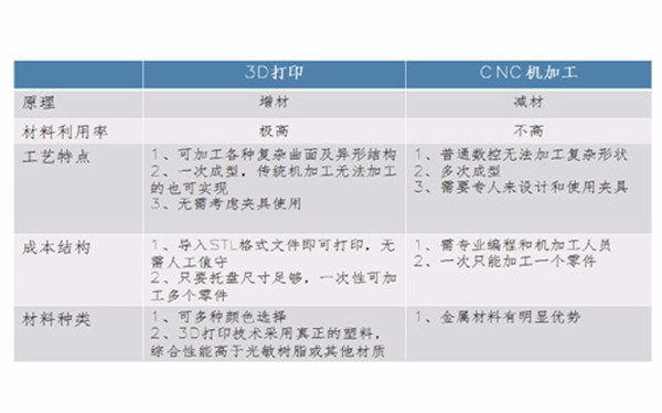 3D打印手板 和CNC手板優(yōu)缺點(diǎn)對(duì)比！