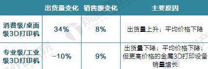 2017年全球3D打印機出貨近40萬臺 消費級占九成(圖2) 2017年全球3D打印機出貨近40萬臺 消費級占九成(圖2)